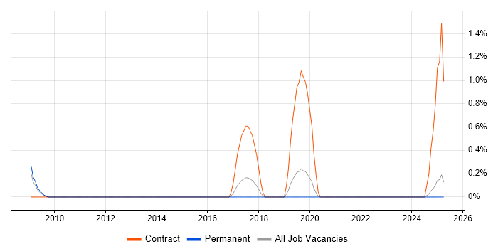 Job vacancy trend for Service Architect in North Yorkshire Job vacancy trend for Service Architect in North Yorkshire