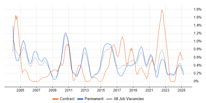 Job vacancy trend for Service Delivery Manager in North Yorkshire Job vacancy trend for Service Delivery Manager in North Yorkshire