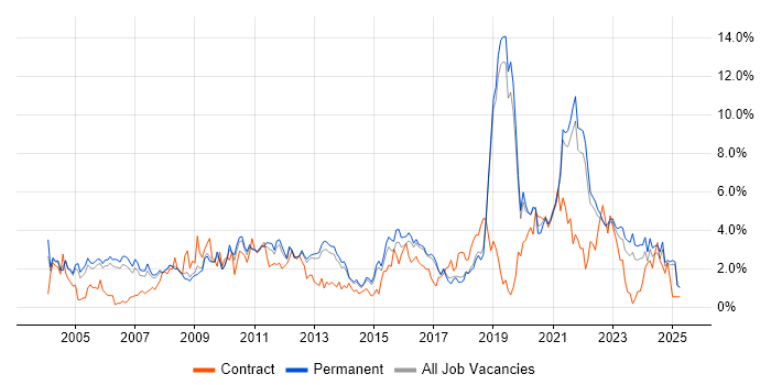 Job vacancy trend for Service Delivery in North Yorkshire Job vacancy trend for Service Delivery in North Yorkshire