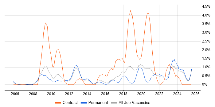 Job vacancy trend for Service Design in North Yorkshire Job vacancy trend for Service Design in North Yorkshire