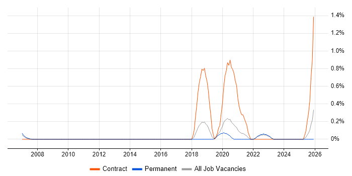 Service Designer job vacancy trend in North Yorkshire