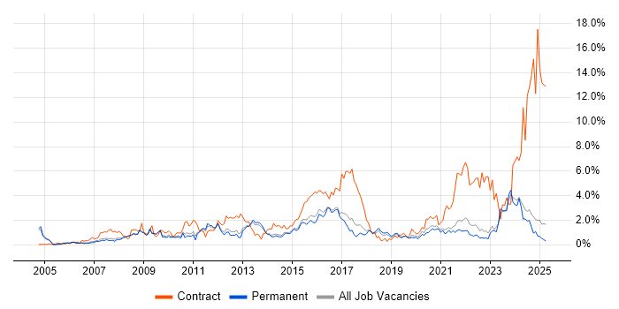Job vacancy trend for Service Desk Analyst in North Yorkshire