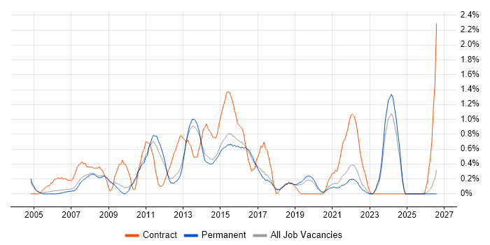 Service Desk Support job vacancy trend in North Yorkshire