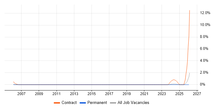 Service-Level Objective job vacancy trend in North Yorkshire