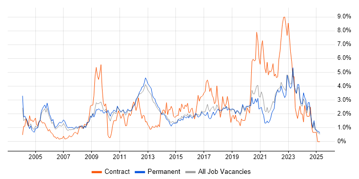 Job vacancy trend for Service Management in North Yorkshire Job vacancy trend for Service Management in North Yorkshire