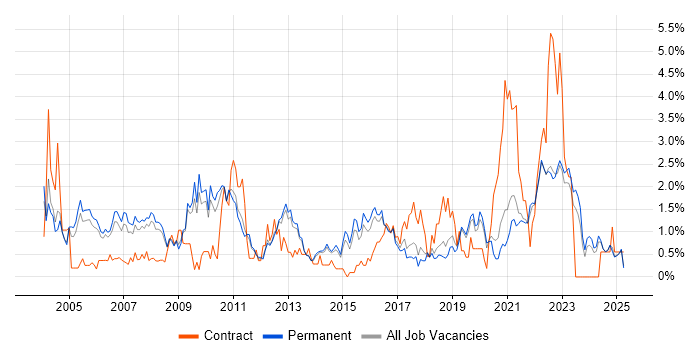 Job vacancy trend for Service Manager in North Yorkshire Job vacancy trend for Service Manager in North Yorkshire