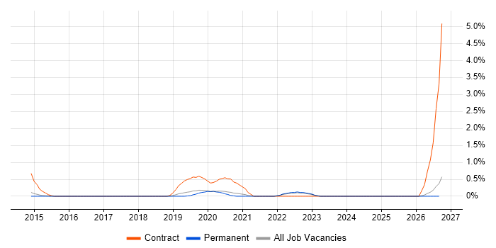 ServiceNow Developer job vacancy trend in North Yorkshire