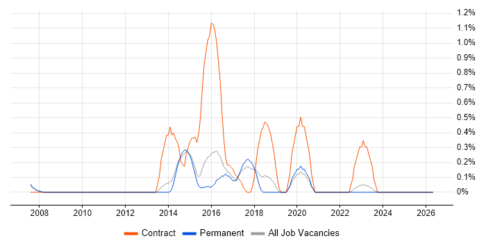 SharePoint Administrator job vacancy trend in North Yorkshire