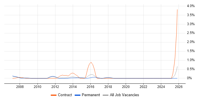 SharePoint Consultant job vacancy trend in North Yorkshire