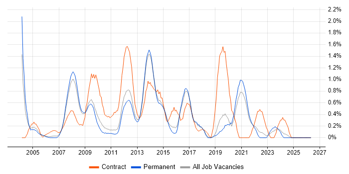 SharePoint Developer job vacancy trend in North Yorkshire