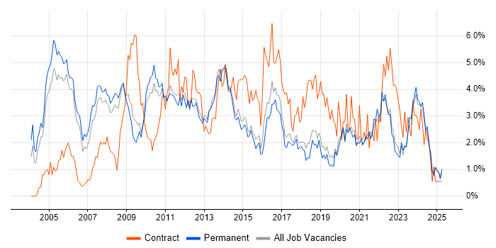 Job vacancy trend for SharePoint in North Yorkshire