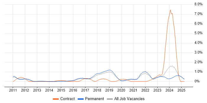Job vacancy trend for SIEM in North Yorkshire Job vacancy trend for SIEM in North Yorkshire