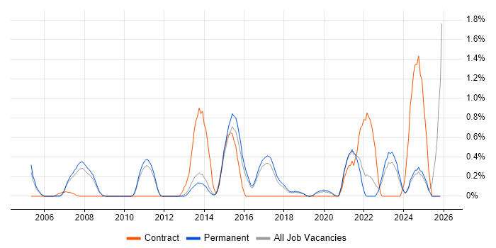 Single Sign-On job vacancy trend in North Yorkshire