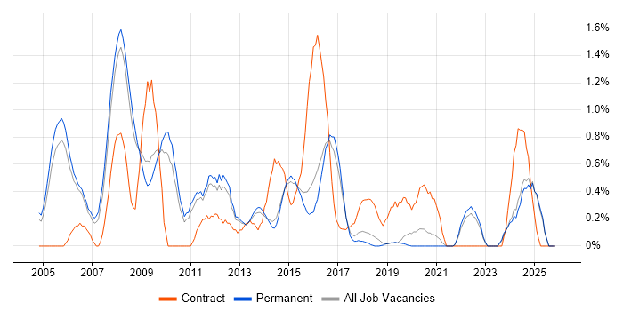 Six Sigma job vacancy trend in North Yorkshire