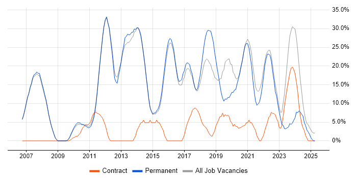 Job vacancy trend for Agile in Skipton