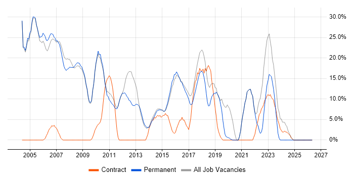 Analyst job vacancy trend in Skipton