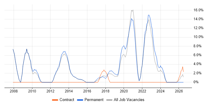 Analytics job vacancy trend in Skipton