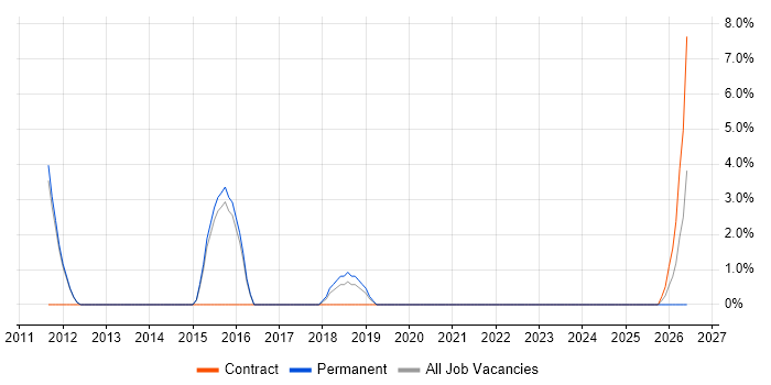Architectural Patterns job vacancy trend in Skipton
