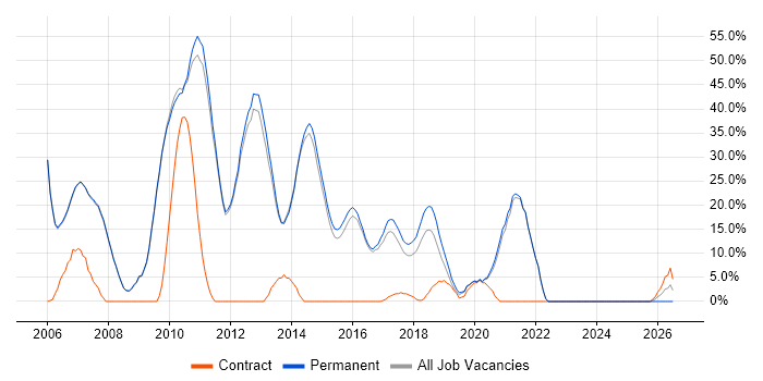ASP.NET job vacancy trend in Skipton