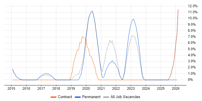 AWS job vacancy trend in Skipton