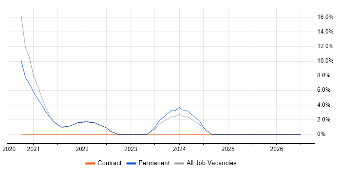 Azure Data Factory job vacancy trend in Skipton