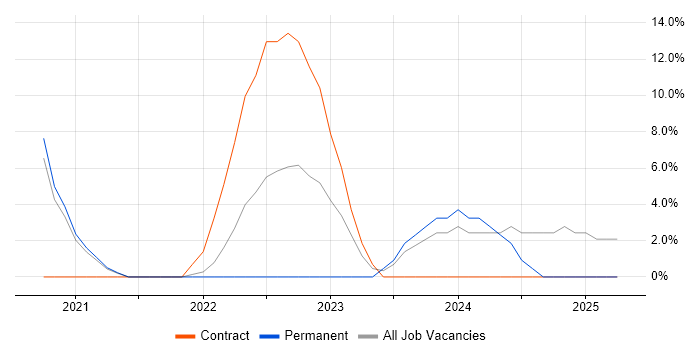 Job vacancy trend for Azure DevOps in Skipton