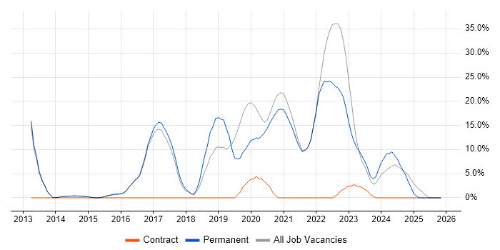 Azure job vacancy trend in Skipton