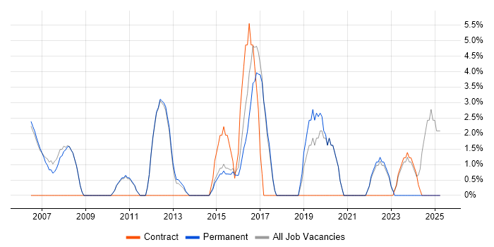 Job vacancy trend for Banking in Skipton