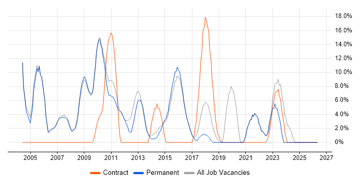 Business Analyst job vacancy trend in Skipton
