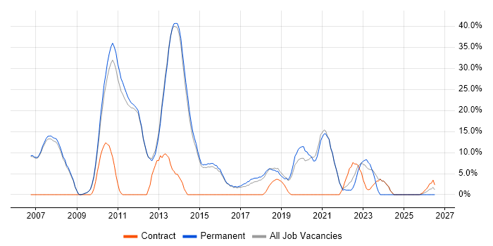 Business Intelligence job vacancy trend in Skipton