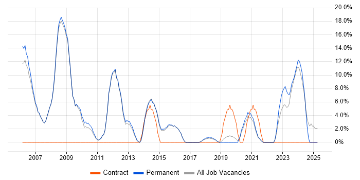 Job vacancy trend for Coaching in Skipton