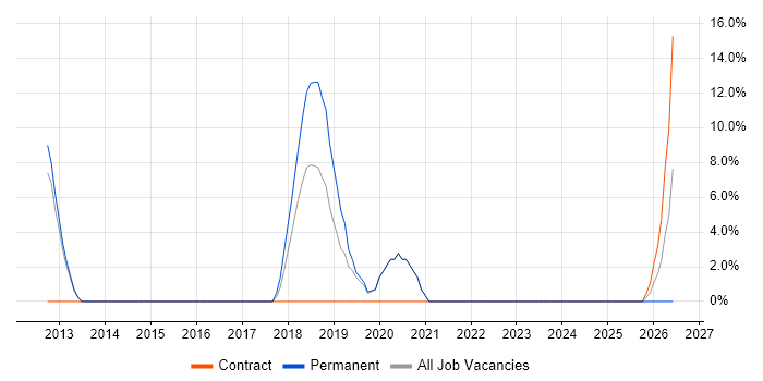 Code Quality job vacancy trend in Skipton