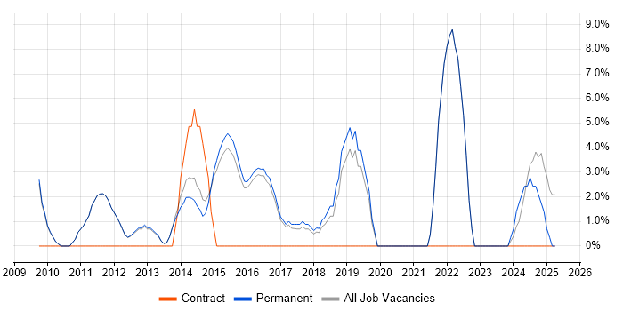 Job vacancy trend for Continuous Improvement in Skipton