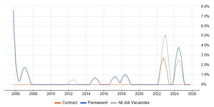 CRM job vacancy trend in Skipton