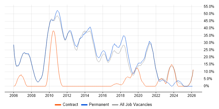 C# job vacancy trend in Skipton