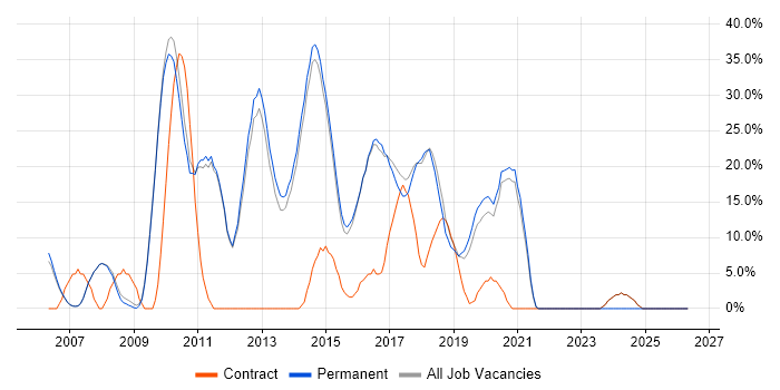 CSS job vacancy trend in Skipton