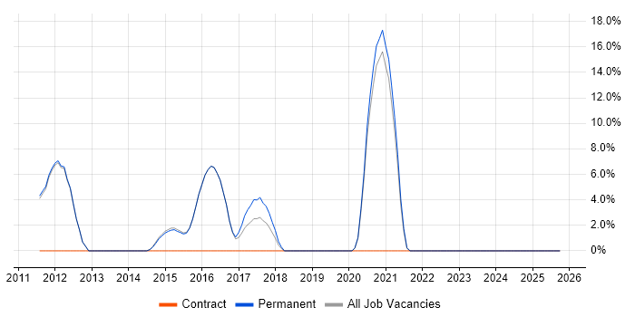 Customer Experience job vacancy trend in Skipton