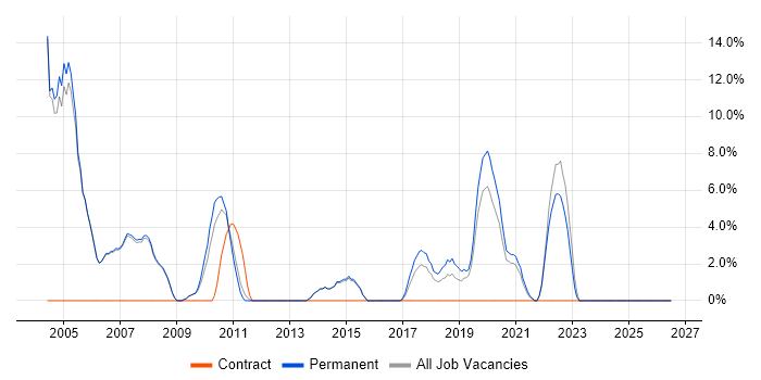 Data Analysis job vacancy trend in Skipton