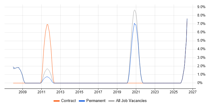 Data Engineer job vacancy trend in Skipton
