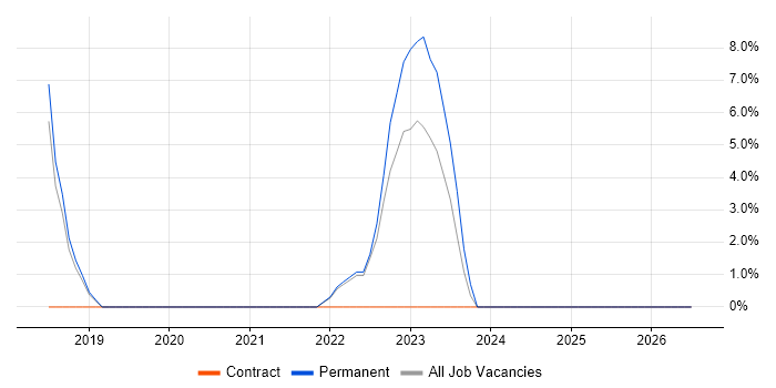 Data Governance job vacancy trend in Skipton