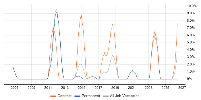 Data Migration job vacancy trend in Skipton