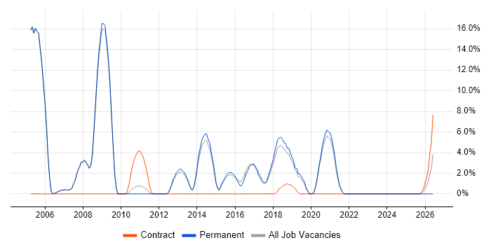Data Modelling job vacancy trend in Skipton