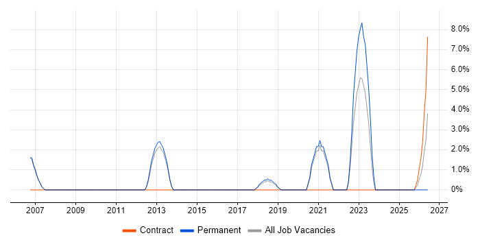 Data Quality job vacancy trend in Skipton