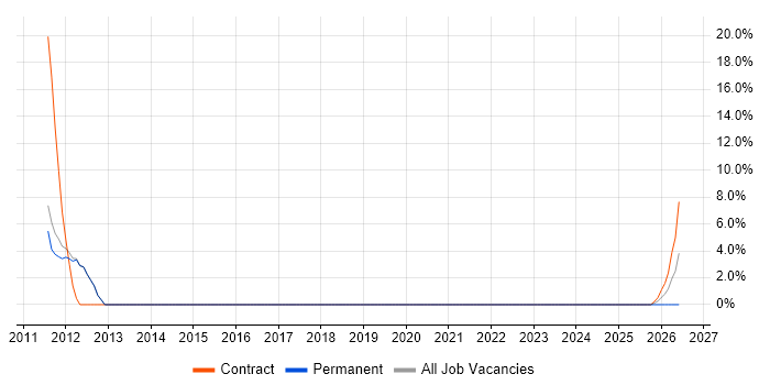 Data Transformation job vacancy trend in Skipton