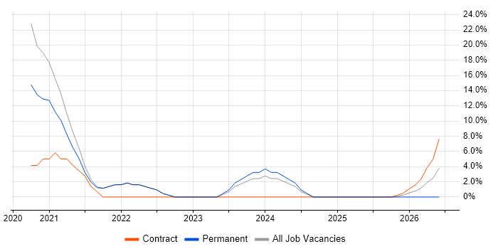 Databricks job vacancy trend in Skipton