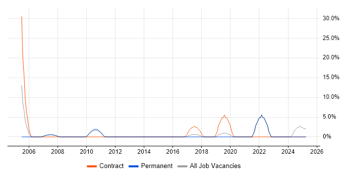 Job vacancy trend for Delivery Manager in Skipton