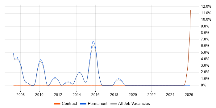 Design Patterns job vacancy trend in Skipton