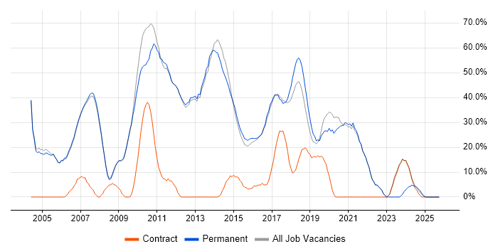 Developer job vacancy trend in Skipton