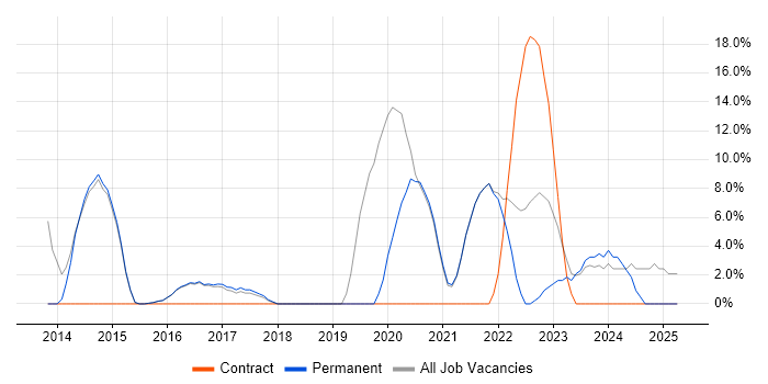 Job vacancy trend for DevOps in Skipton