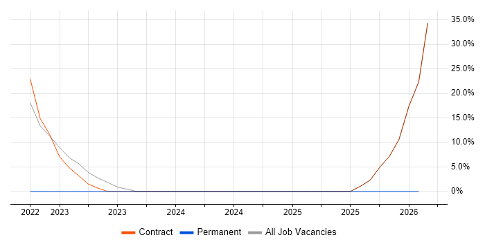 DevSecOps job vacancy trend in Skipton